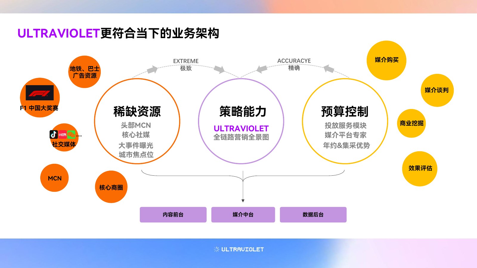 ULTRAVIOLET Credential 第 4 頁:業務架構|ULTRAVIOLET、F1中國大獎賽、抖音、小紅書、微信