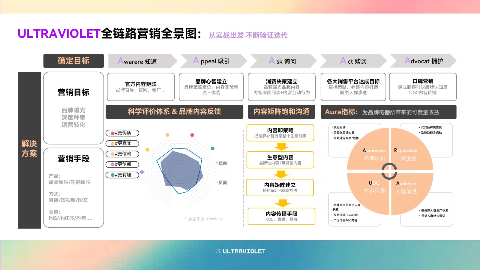 ULTRAVIOLET Credential 第 5 頁:服務架構或方法論|ULTRAVIOLE