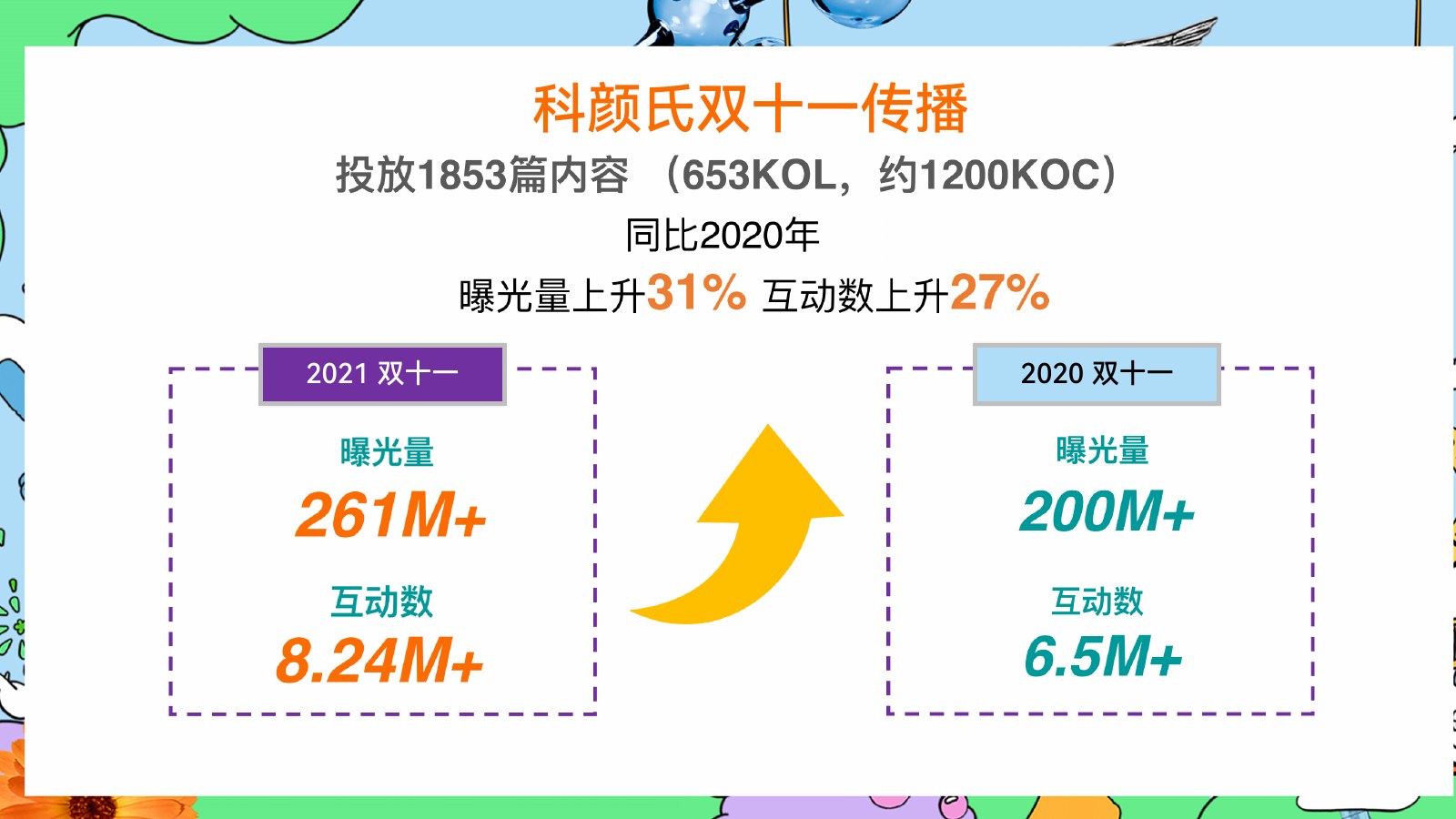 ULTRAVIOLET Credential 第 30 頁:社交媒體案例|科颜氏、双十一传播
